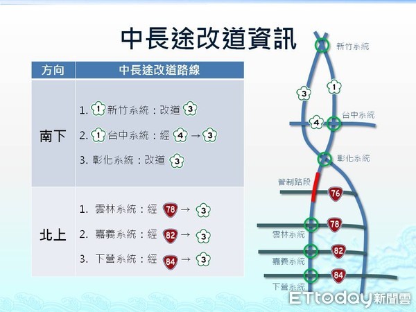 ▲漢光演習，國道1彰化戰備跑道26日起將分3階段封閉。（圖／記者唐詠絮翻攝）