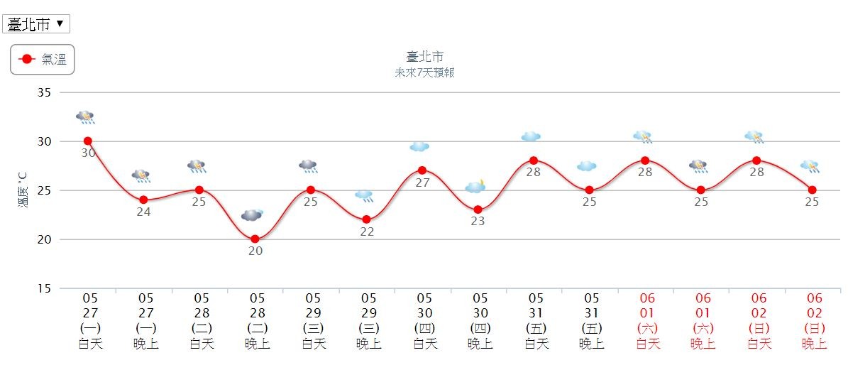▲▼台北市未來7天天氣預測。（圖／氣象局）