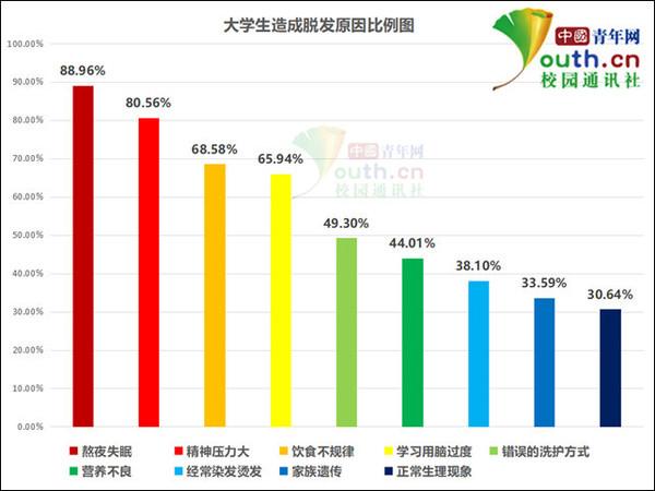 ▲熬夜失眠是「禿頭高危險群」！　超過5成大學生都有掉髮困擾（圖／翻攝中國青年網校園通訊社）