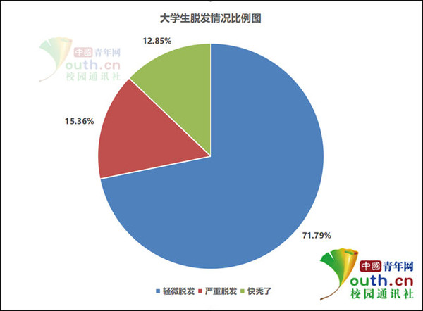 ▲熬夜失眠是「禿頭高危險群」！　超過5成大學生都有掉髮困擾（圖／翻攝中國青年網校園通訊社）