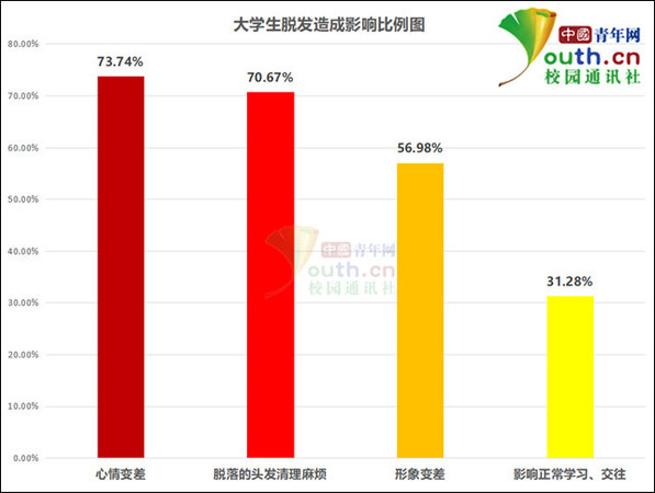 ▲熬夜失眠是「禿頭高危險群」！　超過5成大學生都有掉髮困擾（圖／翻攝中國青年網校園通訊社）