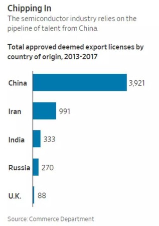 2013-2017年，中國籍獲許可人數最多（來源：美國商務部）