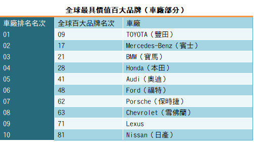 TOYOTA堪稱全球車廠金雞母　全國最具價值品牌擠進第9名（圖／路透社）