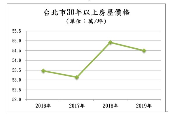 ▲▼北市30年以上老屋價格表。（表／住商機構提供）