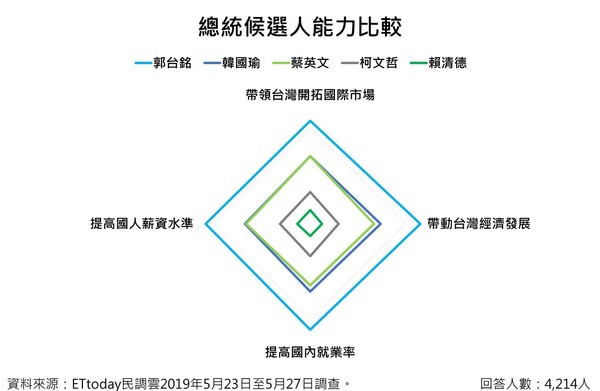 ET民調/2020國民黨總統初選郭韓出現黃金交叉　郭董主打經濟牌奏效（圖／ETtoday民調雲提供）