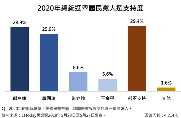 ET民調/2020國民黨總統初選郭韓出現黃金交叉　郭董主打經濟牌奏效（圖／ETtoday民調雲提供）