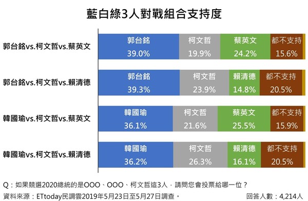 ET民調/2020國民黨總統初選郭韓出現黃金交叉　郭董主打經濟牌奏效（圖／ETtoday民調雲提供）