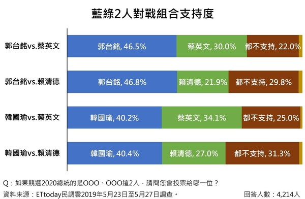 ET民調/2020國民黨總統初選郭韓出現黃金交叉　郭董主打經濟牌奏效（圖／ETtoday民調雲提供）