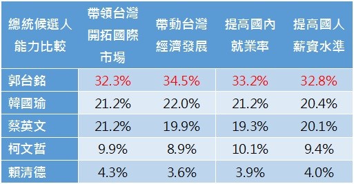 ET民調/2020國民黨總統初選郭韓出現黃金交叉　郭董主打經濟牌奏效（圖／ETtoday民調雲提供）