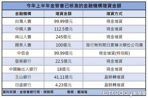 ▲▼今年上半年金融機構增資情況。（圖／記者戴瑞瑤製表）