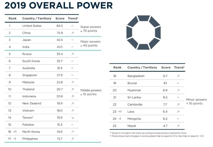 ▲▼2019亞太實力指數。（圖／翻攝自lowy institute）
