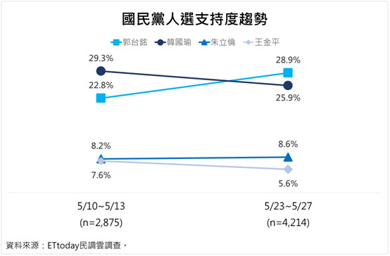 ET民調／2020國民黨總統初選郭韓出現黃金交叉