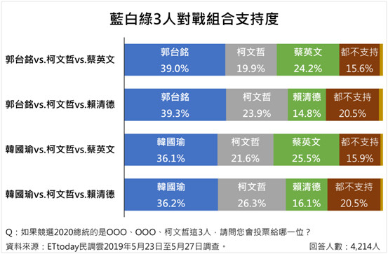 ET民調／2020國民黨總統初選郭韓出現黃金交叉