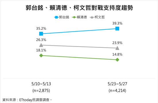 ET民調／2020國民黨總統初選郭韓出現黃金交叉