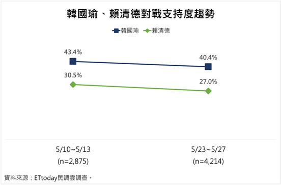 ET民調／2020國民黨總統初選郭韓出現黃金交叉