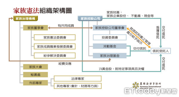 ▲▼家族憲法組織架構圖。（圖／萬國律師事務所提供）