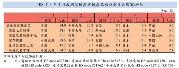 ▲▼資通視聽產品出口國。（圖／記者吳靜君攝）