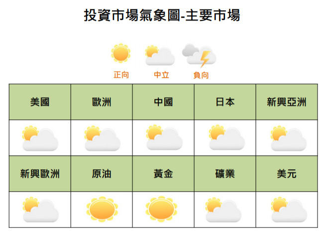 ▲▼國泰證發表投資氣象圖。（圖／國泰證券提供）