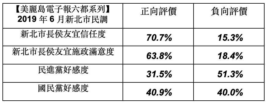 ▲美麗島民調「2019年6月新北市民調」。（圖／翻攝自美麗島民調）