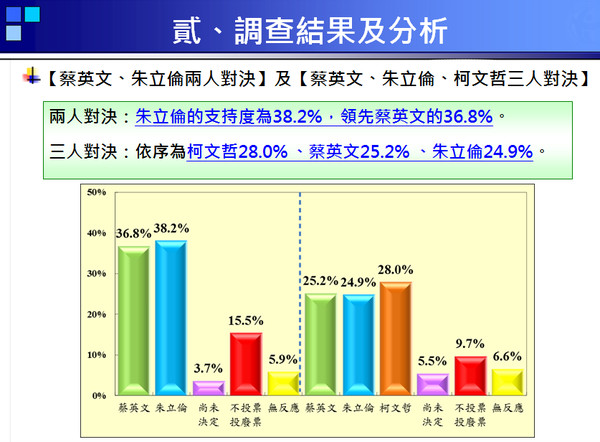 ▲▼中華傳播管理學會公布由全國公信力民調公司執行的最新民調。（圖／中華傳播管理學會提供）