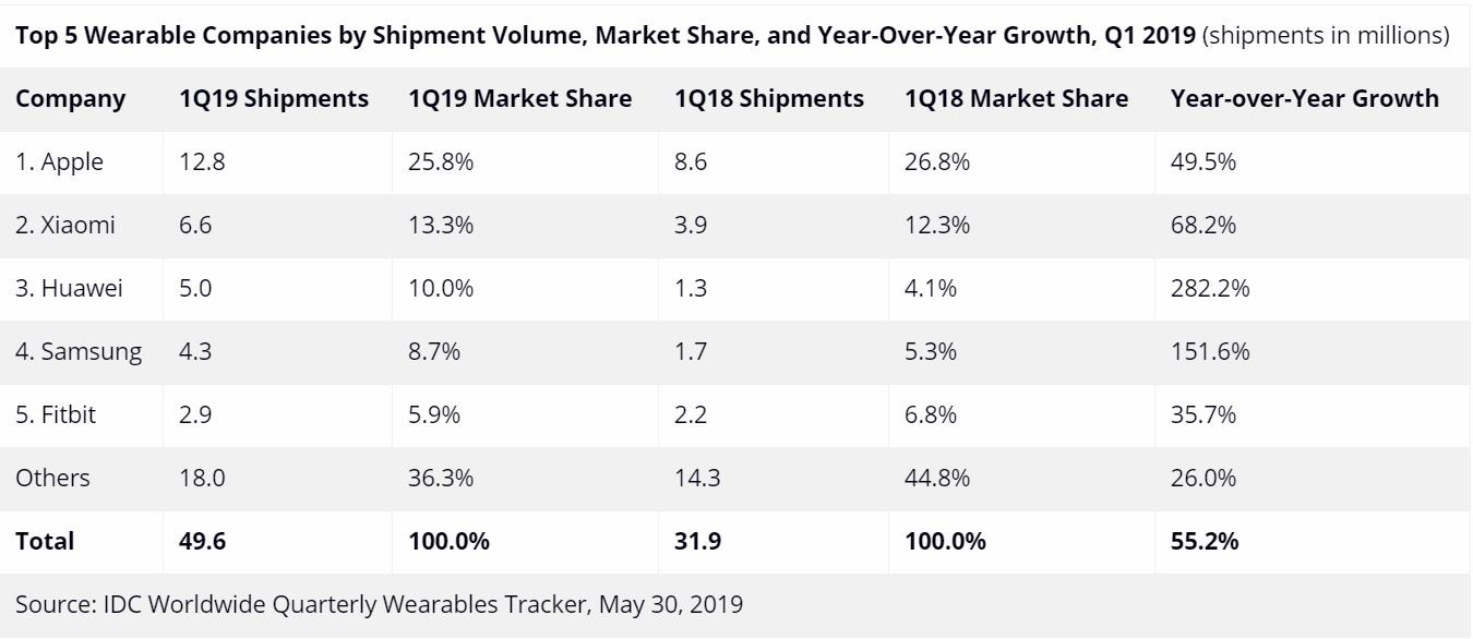 ▲▼國際數據公司（IDC）全球季度可穿戴設備追蹤器的數據報告。（圖／翻攝自IDC）