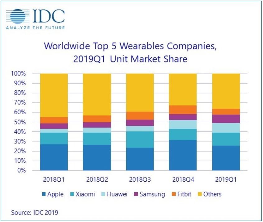 ▲▼國際數據公司（IDC）全球季度可穿戴設備追蹤器的數據報告。（圖／翻攝自IDC）