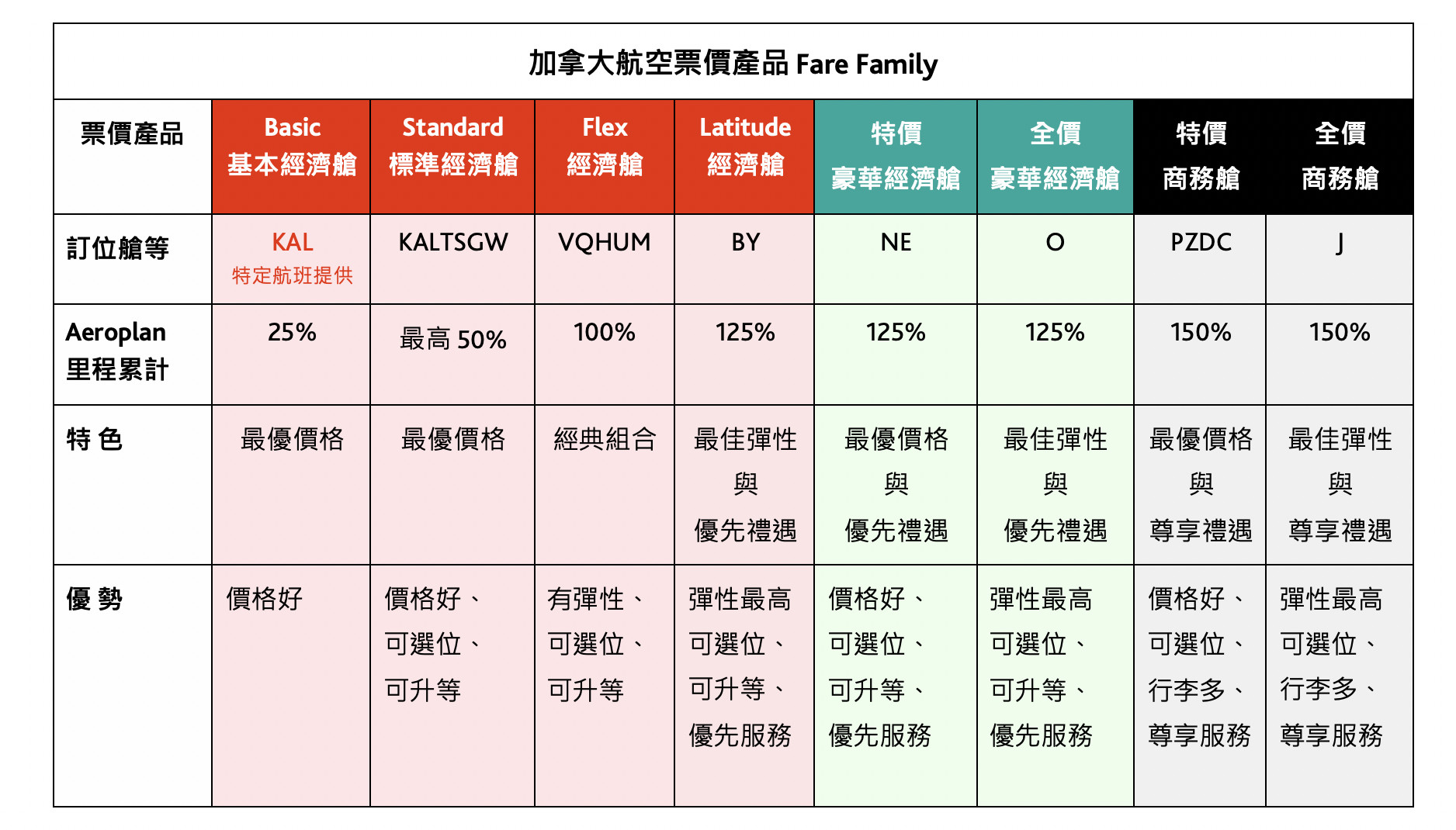 ▲▼加拿大航空推出全新票種。（圖／加航提供）