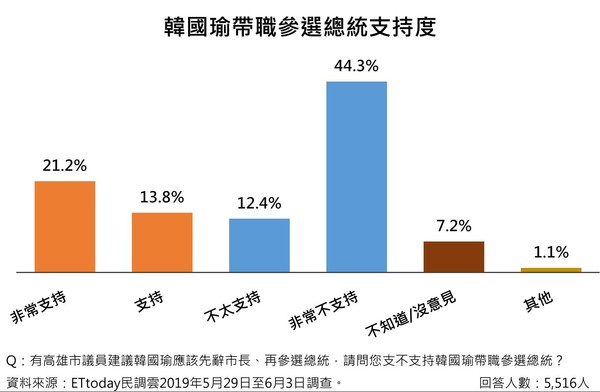 ET民調/6成以上高知識份子不支持韓國瑜帶職參選總統（圖／ETtoday民調雲）