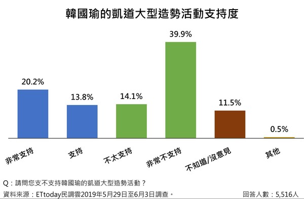 ET民調/6成以上高知識份子不支持韓國瑜帶職參選總統（圖／ETtoday民調雲）