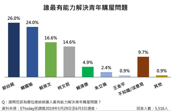 ET民調/6成以上高知識份子不支持韓國瑜帶職參選總統（圖／ETtoday民調雲）