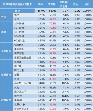 ET民調/6成以上高知識份子不支持韓國瑜帶職參選總統（圖／ETtoday民調雲）