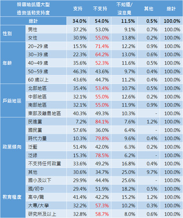 ET民調/6成以上高知識份子不支持韓國瑜帶職參選總統（圖／ETtoday民調雲）