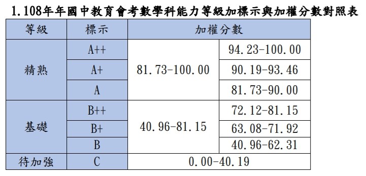 ▲▼ 108國中會考5科等級對照表   。（圖／心測中心提供）