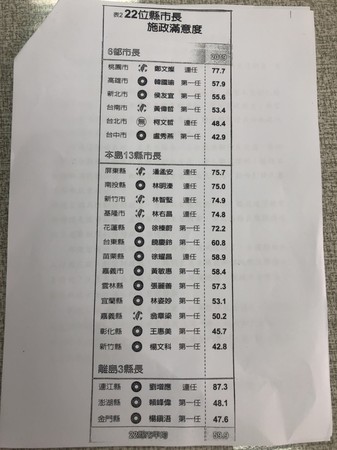 ▲彰化縣民進黨部召開記者會砲轟縣長王惠美施政滿意度敬陪末座。（圖／記者唐詠絮翻攝）