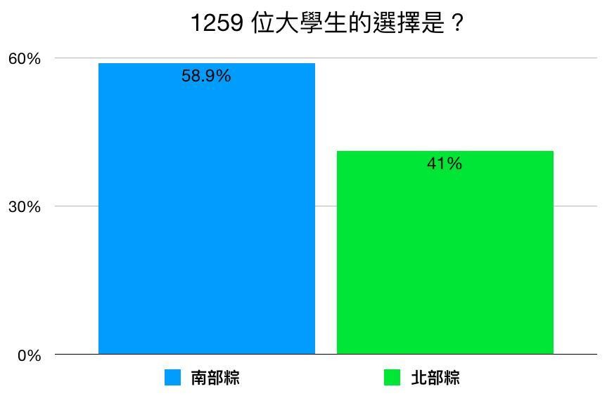 ▲▼大學生南北部肉粽大比拼。（圖／Zuvio校園提供，請勿隨意翻拍，以免侵權。）