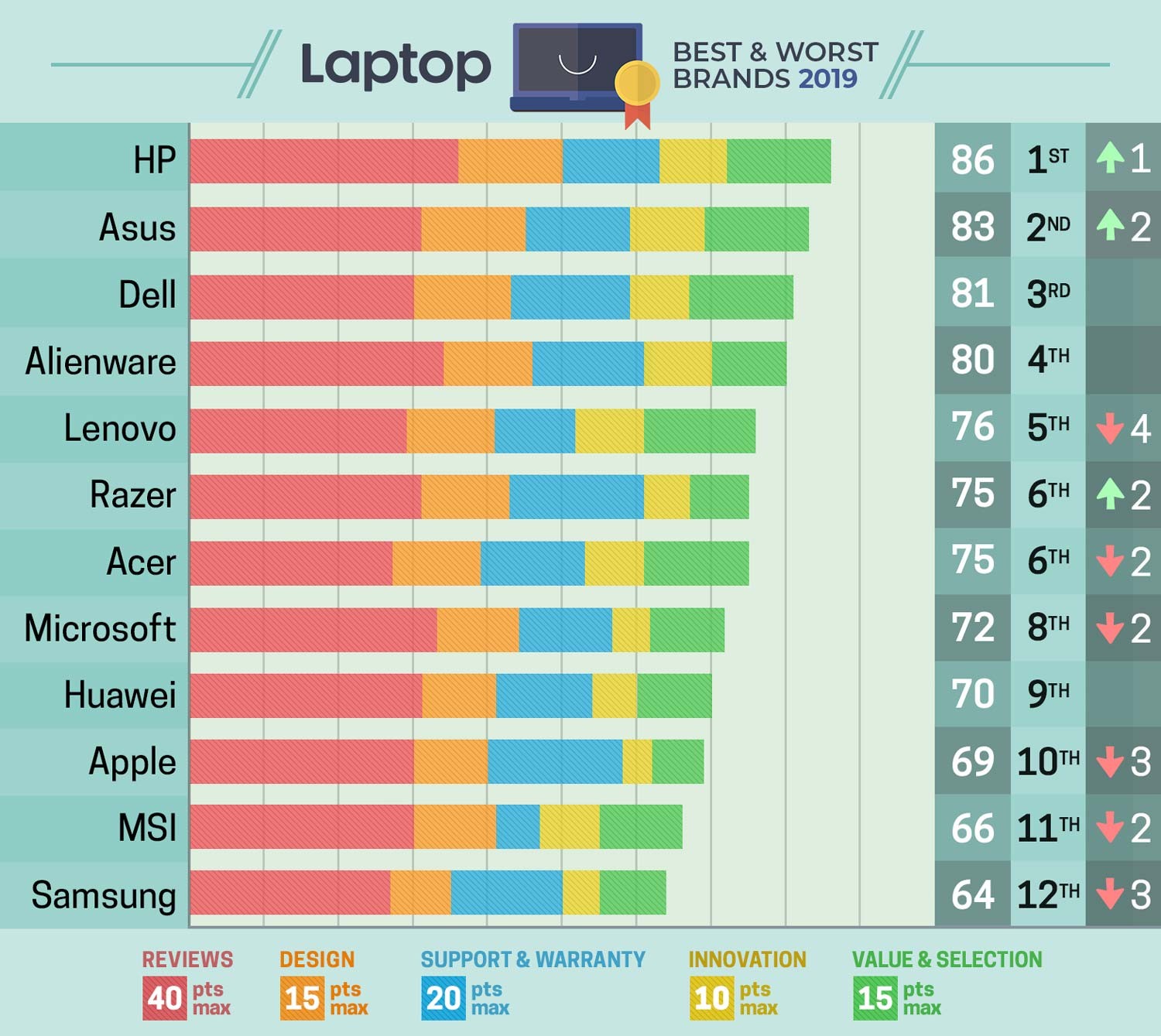 ▲▼年度筆電品牌排行。（圖／截自LAPTOP Mag）