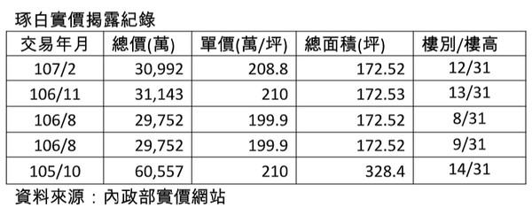 ▲▼「琢白」預售階段成交價格。（圖／信義房屋提供）