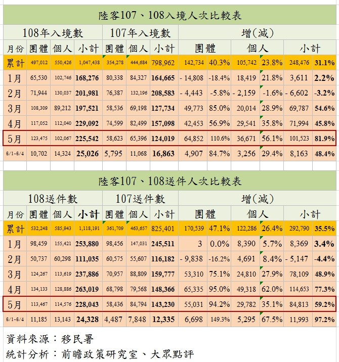 ▲▼陸客107、108年入境人次比較表格。（圖／前瞻政策研究室製表）