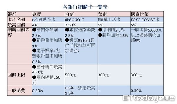 ▲▼網購信用卡比較表。（製表／記者吳靜君、資料來源／各銀行，以各網站公布為準）