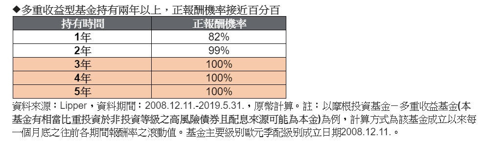 ▲▼多重收益型基金持有兩年以上，正報酬機率接近百分百。（圖／摩根投信提供）