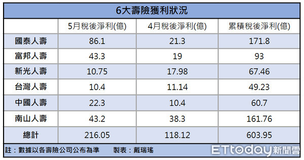 ▲▼ 6大壽險5月份共賺超過210億元。（圖／記者戴瑞瑤製表）