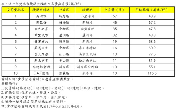 ▲▼雙北十大熱門交易捷運共構宅。（圖／永慶房產集團提供）