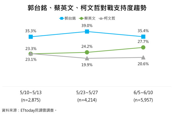 ▲▼ET民調／兩岸議題和台商回流成總統大選焦點　郭台銘完勝蔡、韓、柯。（圖／ETtoday新聞雲）