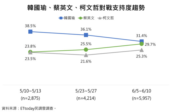 ▲▼ET民調／兩岸議題和台商回流成總統大選焦點　郭台銘完勝蔡、韓、柯。（圖／ETtoday新聞雲）