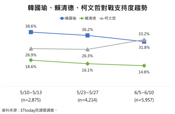 ▲▼ET民調／兩岸議題和台商回流成總統大選焦點　郭台銘完勝蔡、韓、柯。（圖／ETtoday新聞雲）