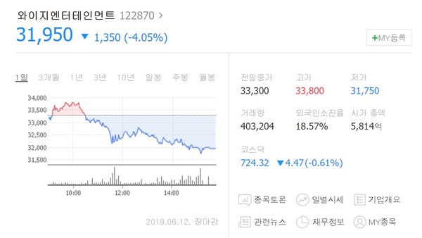 ▲YG宣布掰了B.I：切身感受到管理藝人的責任感...股價仍狂瀉。（圖／翻攝自Naver）