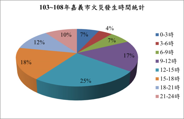 ▲▼解密火災發生時間！科學數據分析這時間最易有火災。（圖／翻攝自嘉義市政府）