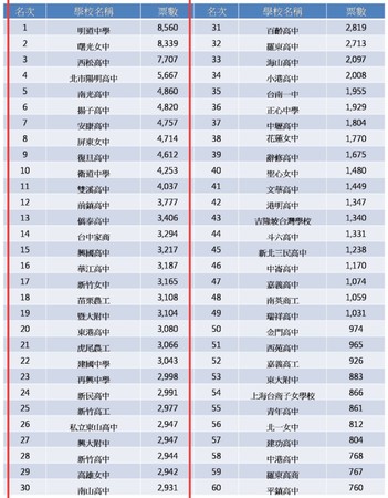 ▲2019高校畢業歌票選出爐。（圖／ETtoday）