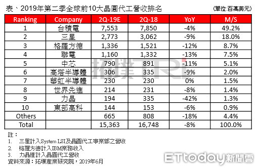 ▲▼2019年第2季全球前十大晶圓代工營收。（資料來源：拓墣產業研究院）