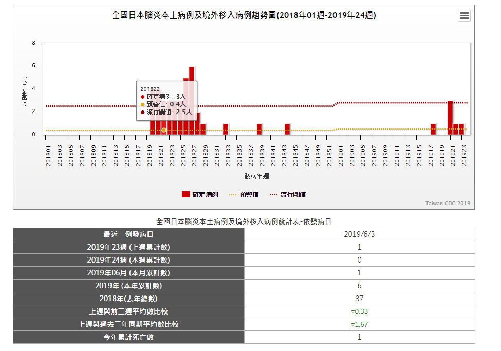 ▲▼日本腦炎統計。（圖／衛福部疾管署）